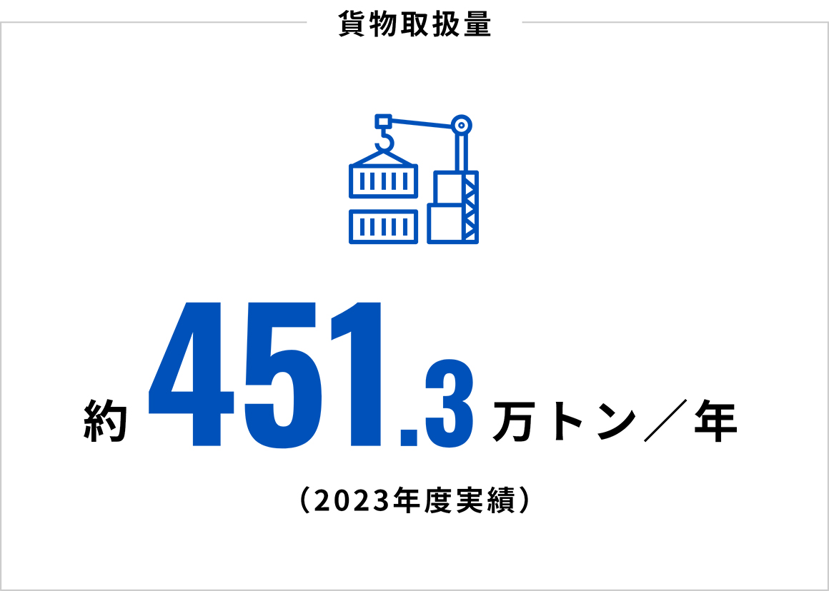 貨物取扱量：約451.3万トン/年（2023年度実績）