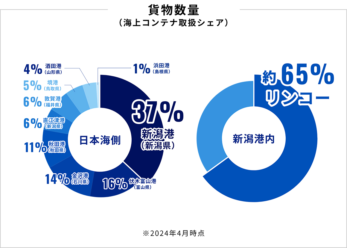 貨物数量（海上コンテナ取扱シェア）：日本海側では新潟港が37％で1位、新潟港内では約65％のシェア（2024年4月時点）