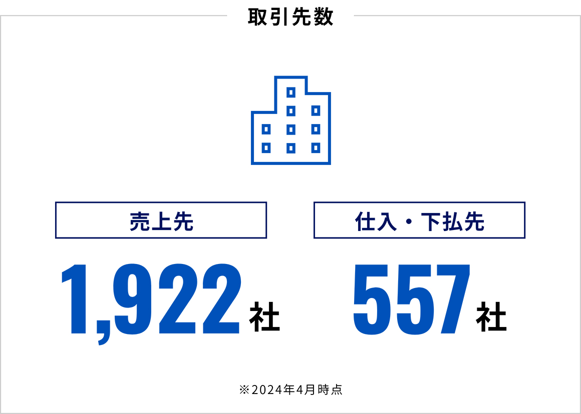 取引先数：売上先1922社、仕入れ・下払先557社