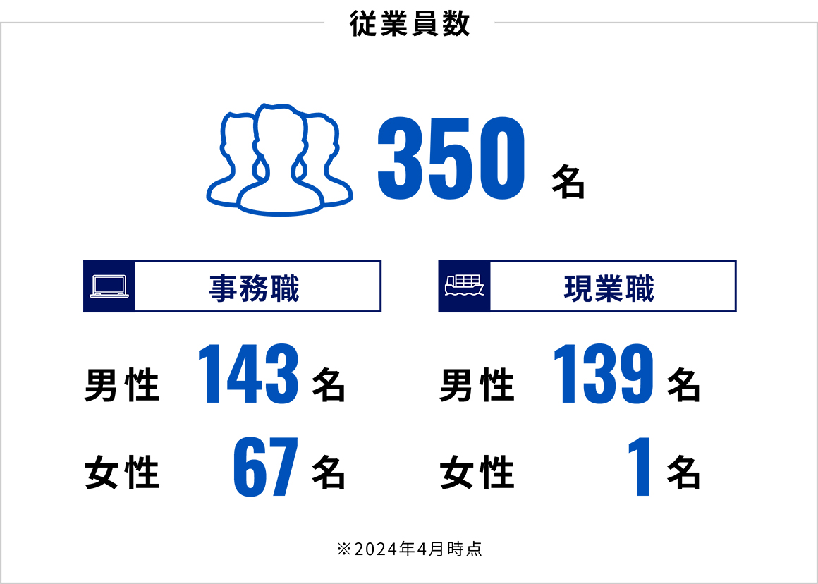 従業員数：350名、事務職：男性143名、女性67名、現業職：男性139名、女性1名（2024年4月時点）