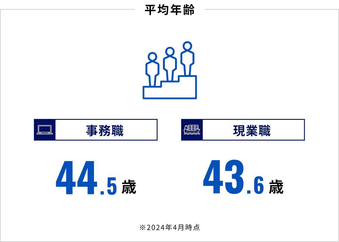 平均年齢：事務職44.5歳、現業職43.6歳（2024年4月時点）