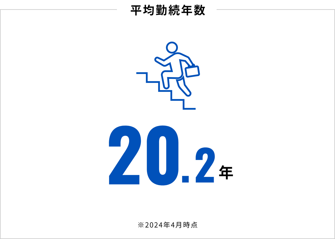 平均勤続年数：20.2年（2024年4月時点）