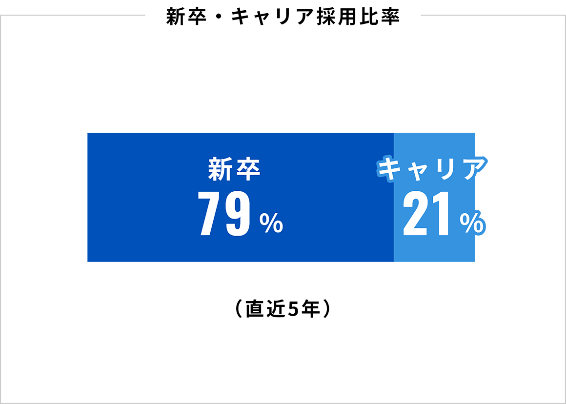 新卒・キャリア採用比率：新卒79％、キャリア21％（直近5年）