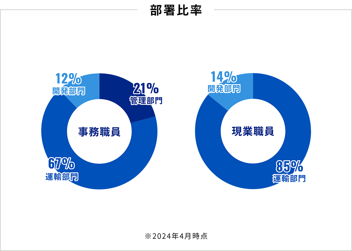 部署比率：事務職員-管理部門21％、運輸部門67％、開発部門12％、現業職員-運輸部門85％、開発部門14％（2024年4月時点）