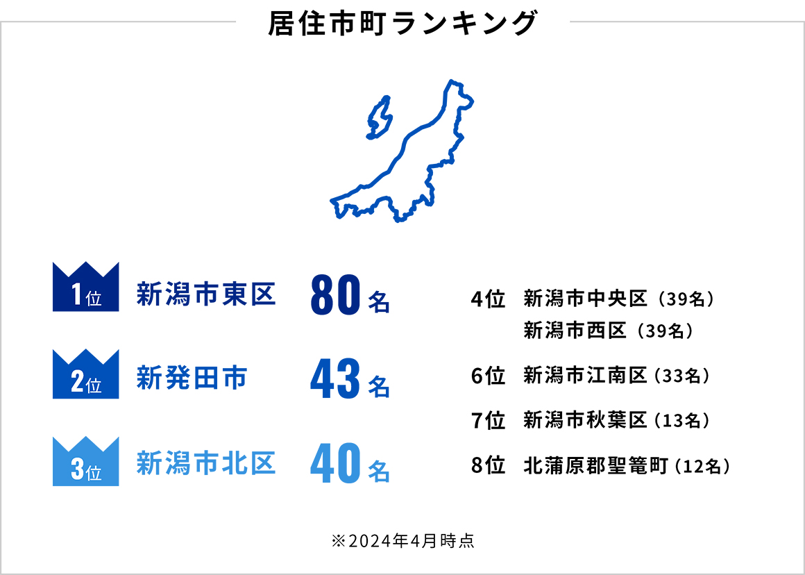 居住市町ランキング：1位新潟市東区80名、2位新発田市43名、3位新潟市北区40名など（2024年4月時点）