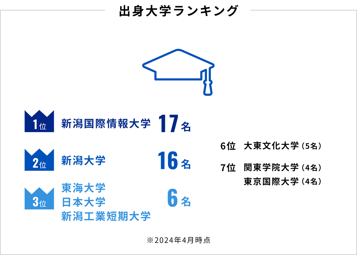 出身大学ランキング：1位新潟国際情報大学17名、2位新潟大学16名、3位東海大学、日本大学、新潟工業短期大学6名など（2024年4月時点）