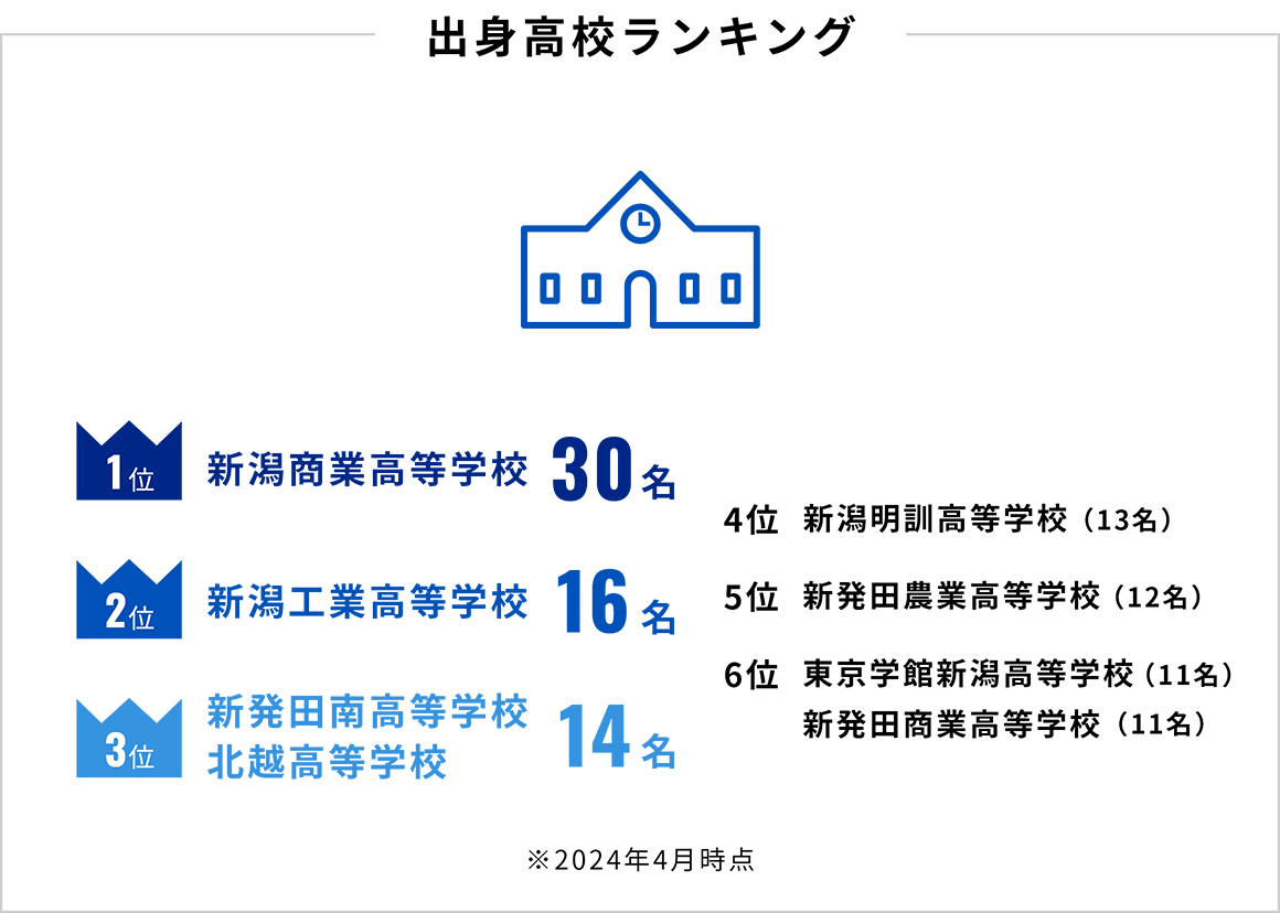 出身高校ランキング：1位新潟商業高等学校30名、2位新潟工業高等学校16名、3位新発田南高等学校、北越高等学校14名など（2024年4月時点）