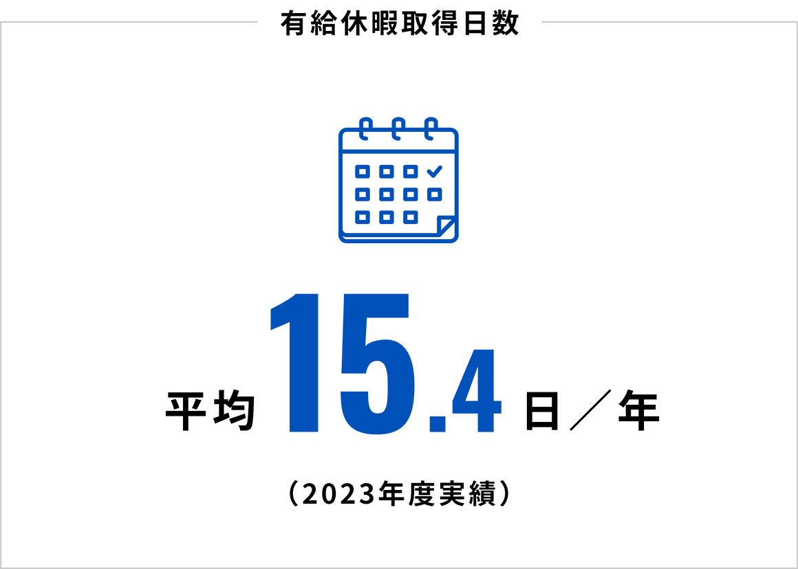 有給休暇取得日数：平均15.4日/年（2023年度実績）