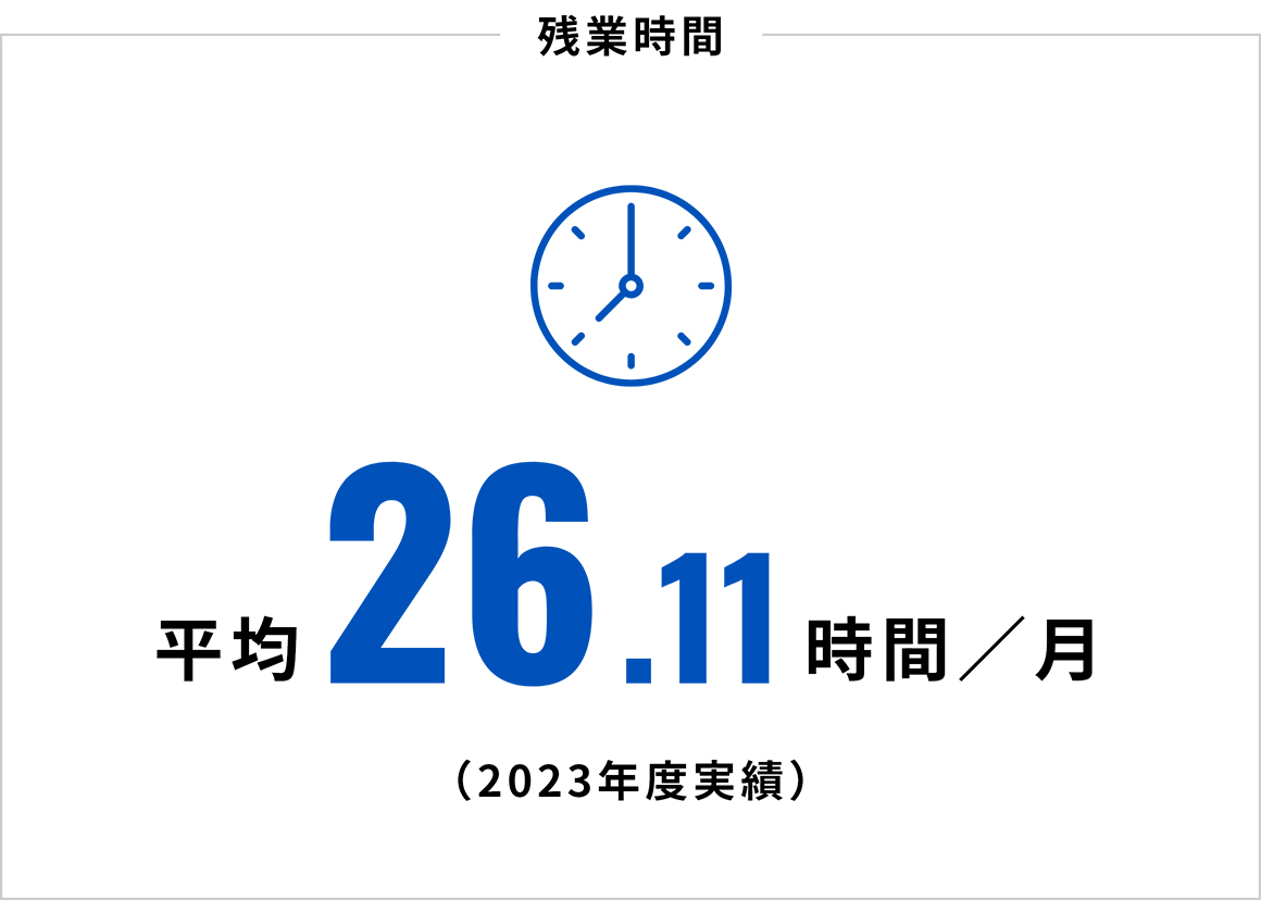 残業時間：平均26.11時間/月（2023年度実績）