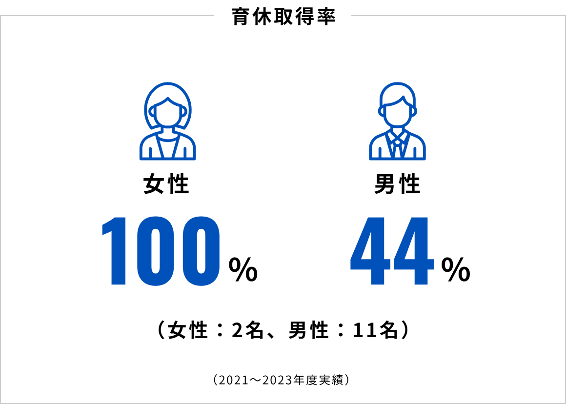 育休取得率：女性100％、男性44％（女性2名、男性11名）（2021年～2023年度時点）