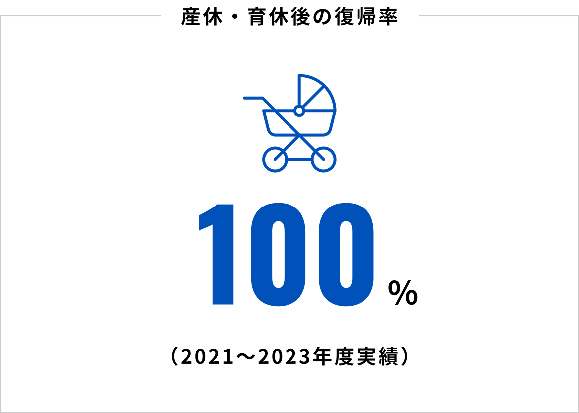 産休・育休後の復帰率：100％（2021～2023年度実績）