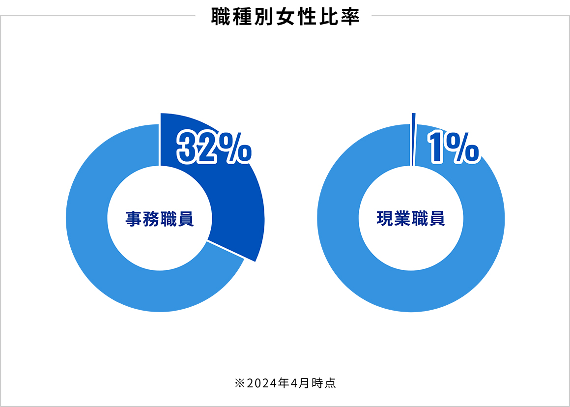 職種別女性比率：事務職員32％、現業職員1％（2024年4月時点）