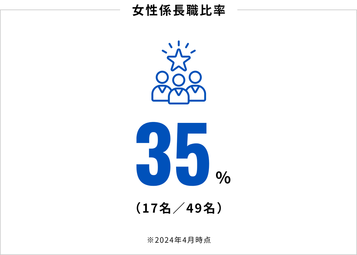 女性係長職比率：35％（17名/49名）（2024年4月時点）