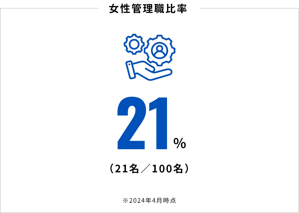 女性管理職：31％（21名/67名）（2024年4月時点）