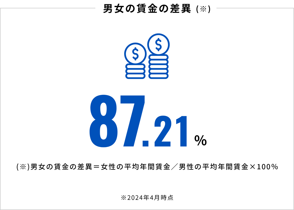 男女の賃金の差異：87.21％、うち正規雇用労働者：87.21％（※男女の賃金の差異＝女性の平均年間賃金/男性の平均年間賃金×100％）（2024年4月時点）